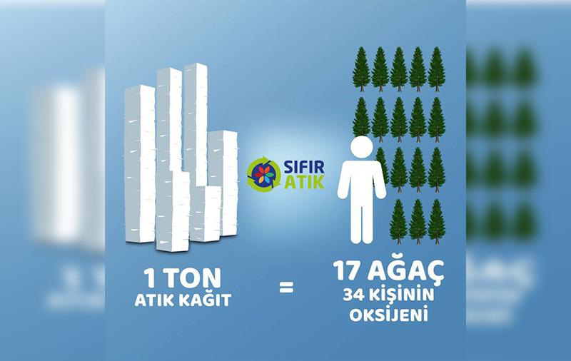 1 ton kullanılmış kağıt geri kazanıldığında 34 kişinin oksijen ihtiyacını sağlayan 17 yetişkin ağacın kesilmesi önlenmiş olur.