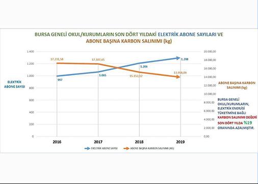 Bursa İl Milli Eğitim Müdürlüğüne bağlı okul/kurumlarımızda Karbon Salınımı son 3 yılda %19 oranında azaldı.